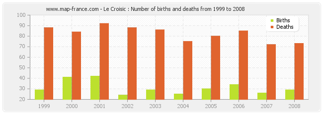 Le Croisic : Number of births and deaths from 1999 to 2008